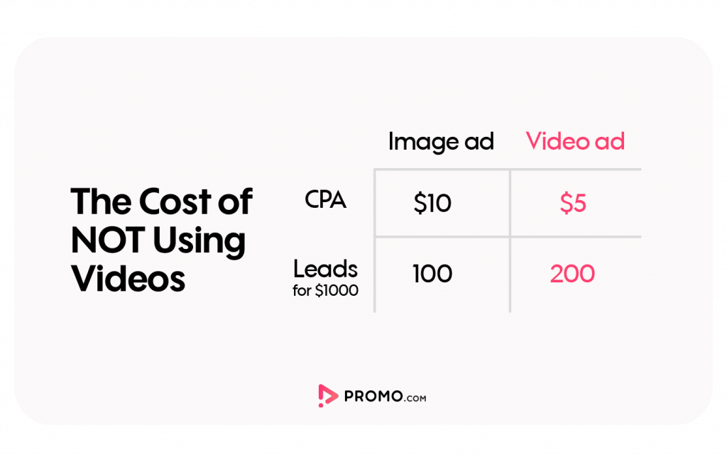 Video Commercial Price Rates How much does it cost to make a promotional video? | Promo.com