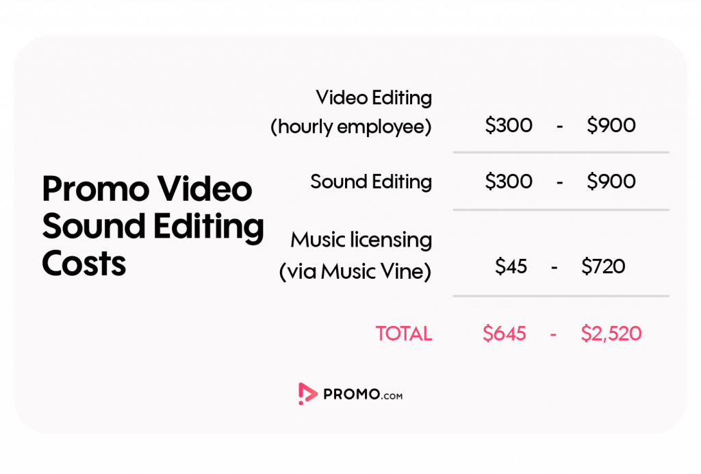 How much does it cost to make a promotional video?