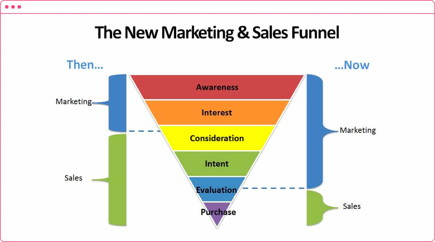 How to build a high-converting sales funnel using video - Promo.com